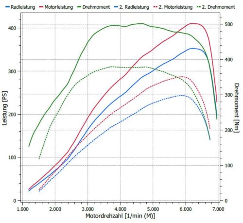 Tuningsoftware für Powergate4 B&R Chiptuning